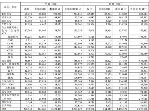 长安汽车前十月销量首破百万 三款明星车型不负所望