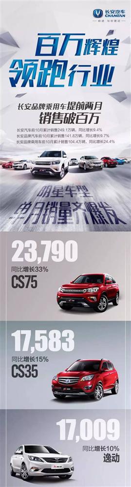 长安汽车前十月销量首破百万 三款明星车型不负所望