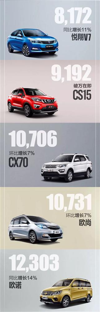 长安汽车前十月销量首破百万 三款明星车型不负所望