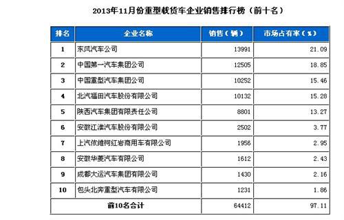 2013年11月重型载货车企业销售排行前十