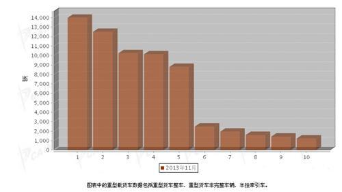 2013年11月重型载货车企业销售排行前十