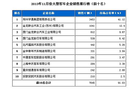 2013年11月大型客车企业销售排行前十