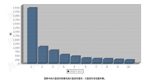 2013年11月大型客车企业销售排行前十