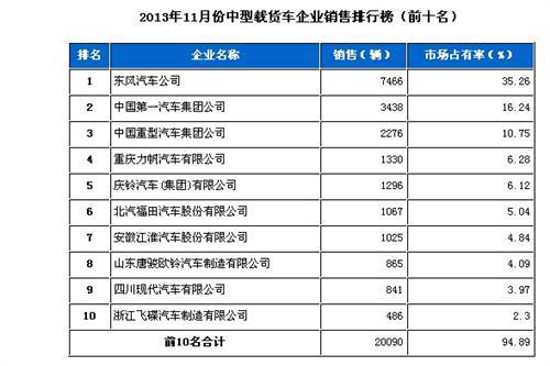 2013年11月中型载货车企业销售排行前十