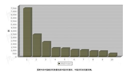 2013年11月中型载货车企业销售排行前十