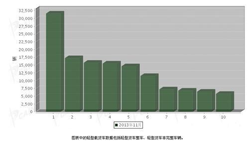 2013年11月轻型载货车企业销售排行前十
