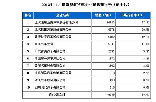 2013年11月微型载货车企业销售排行前十
