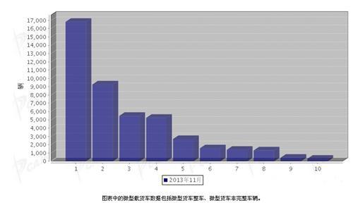 2013年11月微型载货车企业销售排行前十
