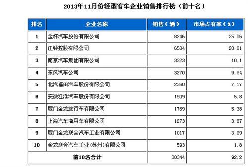 2013年11月轻型客车企业销售排行前十
