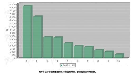 2013年11月轻型客车企业销售排行前十