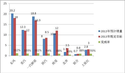 2013预定目标基本完成 多数重卡企业调高2014期望