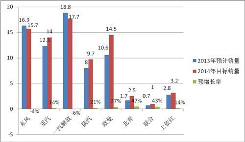 2013预定目标基本完成 多数重卡企业调高2014期望