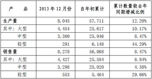 宇通客车2013全年销售56068辆 同比增长8.47%