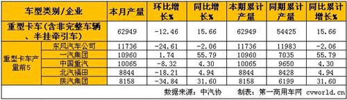 2014年1月中重卡产销分析：重卡同比大增