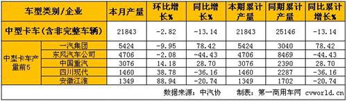 2014年1月中重卡产销分析：重卡同比大增
