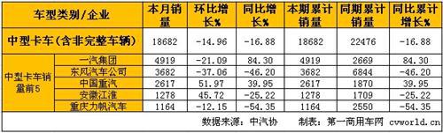 2014年1月中重卡产销分析：重卡同比大增