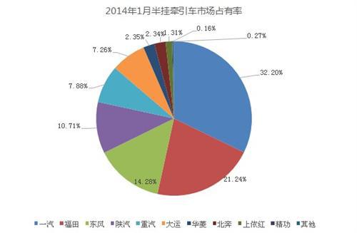 1月重卡总结：产销差万辆 备货照常