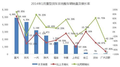 1月重卡总结：产销差万辆 备货照常