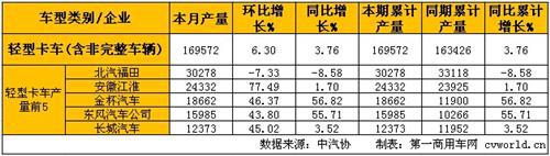 1月轻微卡产销分析：轻卡小增 微卡下降