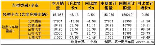 1月轻微卡产销分析：轻卡小增 微卡下降