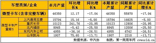 1月轻微卡产销分析：轻卡小增 微卡下降