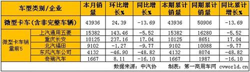 1月轻微卡产销分析：轻卡小增 微卡下降