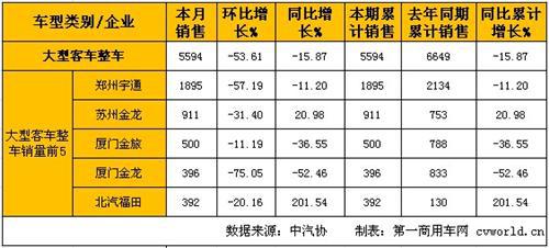 1月大型客车销量分析：整车下降16% 底盘大增202%