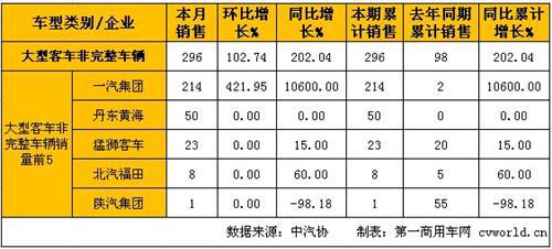 1月大型客车销量分析：整车下降16% 底盘大增202%