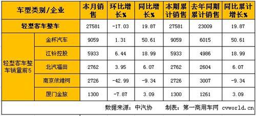 1月轻型客车销量分析：整车增长20% 底盘下滑28%