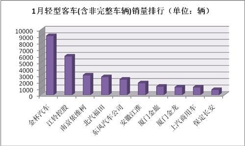 金杯继续保持榜首 1月轻型客车销量排行前十