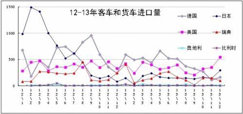 2013进口卡车市场低迷 2014年有望同比持平