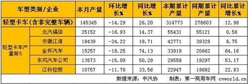 2月轻微卡产销分析:轻卡同比增长 微卡同比下降