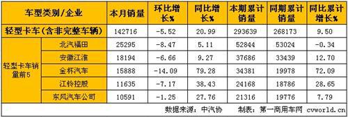 2月轻微卡产销分析:轻卡同比增长 微卡同比下降