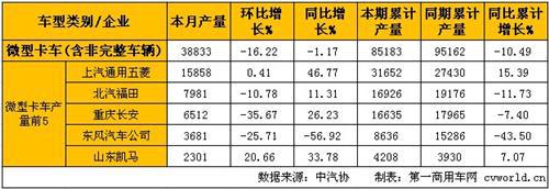 2月轻微卡产销分析:轻卡同比增长 微卡同比下降