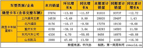 2月轻微卡产销分析:轻卡同比增长 微卡同比下降