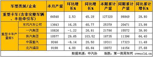 2月中重卡产销稳步增长 重卡同比大增38%