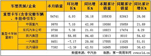 2月中重卡产销稳步增长 重卡同比大增38%