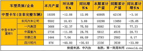 2月中重卡产销稳步增长 重卡同比大增38%