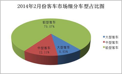 2月客车市场分析：销量增长12% 轻客增速最高