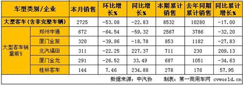 2月客车市场分析：销量增长12% 轻客增速最高