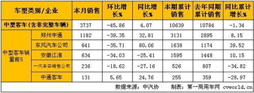 2月客车市场分析：销量增长12% 轻客增速最高