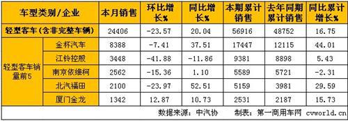 2月客车市场分析：销量增长12% 轻客增速最高