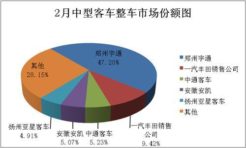 2月中型客车销量分析：整车增长6%