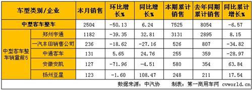 2月中型客车销量分析:整车增长6%