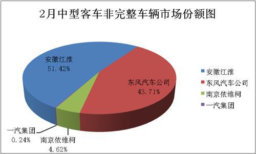 2月中型客车销量分析:整车增长6%