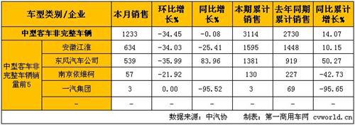 2月中型客车销量分析:整车增长6%