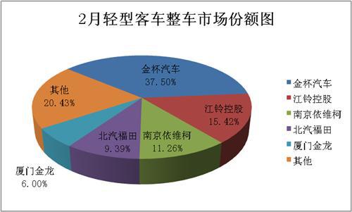 2月轻型客车销量分析：整车增长22%