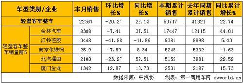 2月轻型客车销量分析：整车增长22%