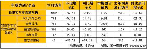 2月轻型客车销量分析：整车增长22%