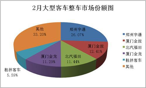 2月大型客车销量分析:整车下降26%